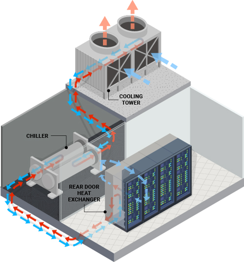 Diagram showing data center cooling system with cooling tower, chiller, and rear door heat exchanger